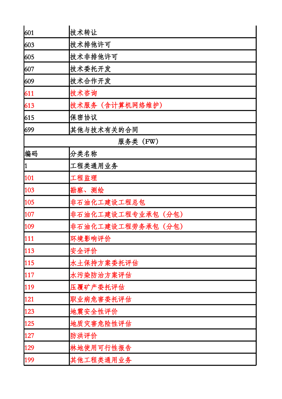 中石化合同類(lèi)別代碼表中的技術(shù)轉(zhuǎn)讓分類(lèi)解析