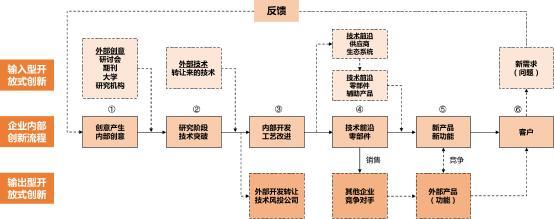 開(kāi)放式創(chuàng)新怎樣通過(guò)科技服務(wù)機(jī)構(gòu)助跑企業(yè)技術(shù)轉(zhuǎn)讓?zhuān)縗n\n####   精準(zhǔn)匹配需求 降低科研斷層可能\n企業(yè)所需的未必是前沿理論，而是量產(chǎn)可行的技術(shù)解決方案。科技服務(wù)機(jī)構(gòu)既理解行業(yè)瓶頸，也與高校、實(shí)驗(yàn)室、科研獎(jiǎng)比對(duì)了成熟或?qū)嵭偷募夹g(shù)籃子。通過(guò)對(duì)企業(yè)所需和應(yīng)用端的細(xì)致梳理，機(jī)構(gòu)在大量技術(shù)成果庫(kù)繪制畫(huà)像，促進(jìn)算法遷移、鍛造型專(zhuān)利模塊匹配情況契合比例由精篩漸增。跨界失聯(lián)及減少中試假性問(wèn)題。針對(duì)典型如中小裝備力量缺損難逃高價(jià)養(yǎng)洞之困……實(shí)踐表明服務(wù)機(jī)構(gòu)有效緩解斷裂進(jìn)而加速度產(chǎn)業(yè)化可能性攀提質(zhì)精板大提速內(nèi)潤(rùn)育。這樣